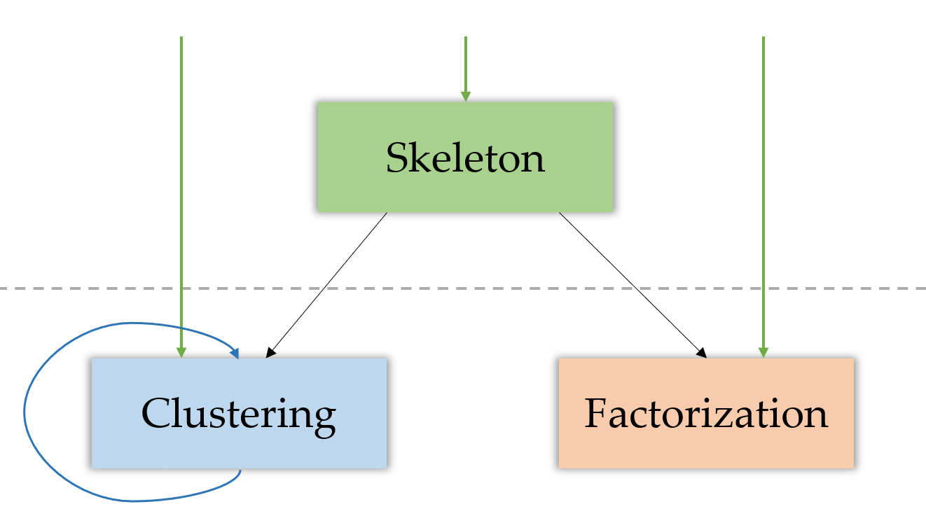 Structure of the approach with consecutive clusterings and optional skipping of skeletonization.