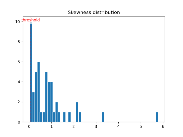 Components skewness distribution histogram