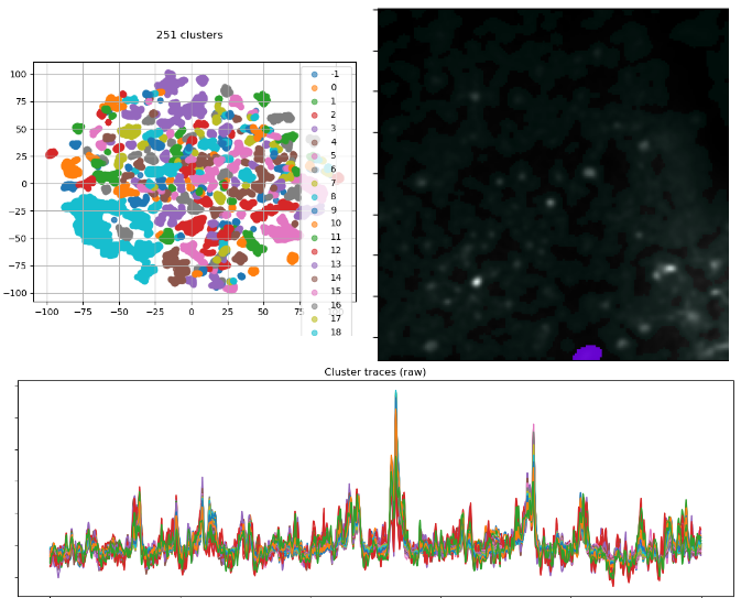 Results of clustering on the active sequence
